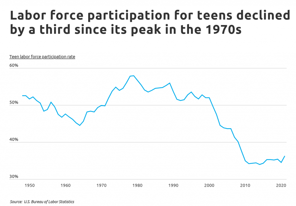 Labor force participation for teens declined a lot since the 1970s